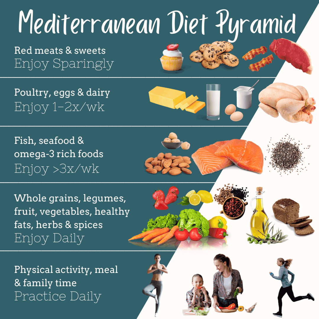 Mediterranean Food Pyramid Vs American Food Pyramid