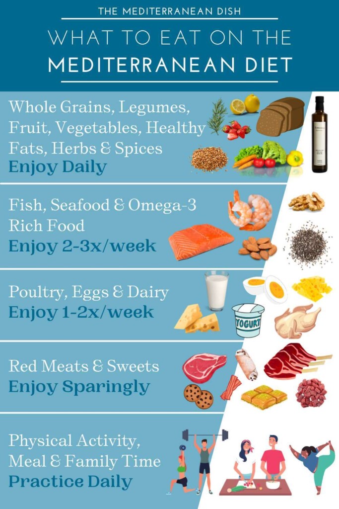 the mediterranean diet pyramid.